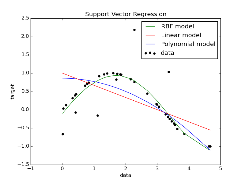 Python svm sales regression example