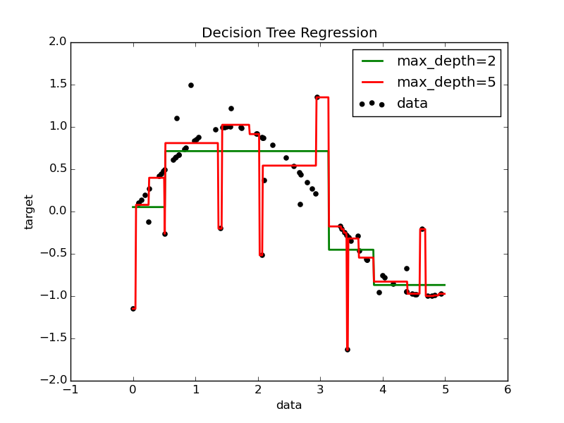 ../_images/plot_tree_regression_0011.png