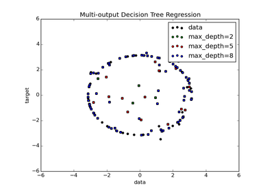 ../../_images/plot_tree_regression_multioutput1.png