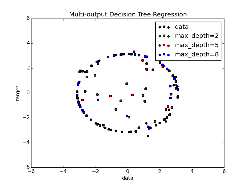 ../../_images/plot_tree_regression_multioutput_001.png