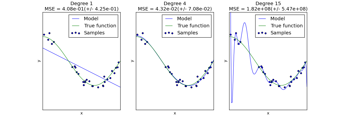 ../../_images/plot_underfitting_overfitting_001.png