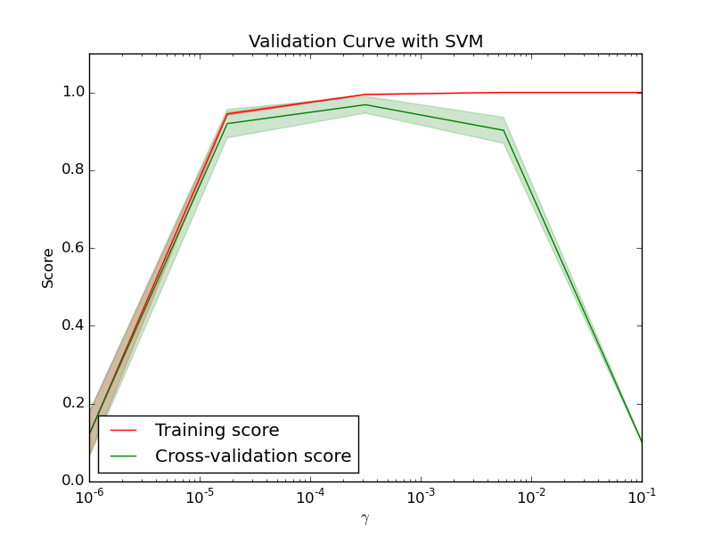 ../../_images/plot_validation_curve_001.png