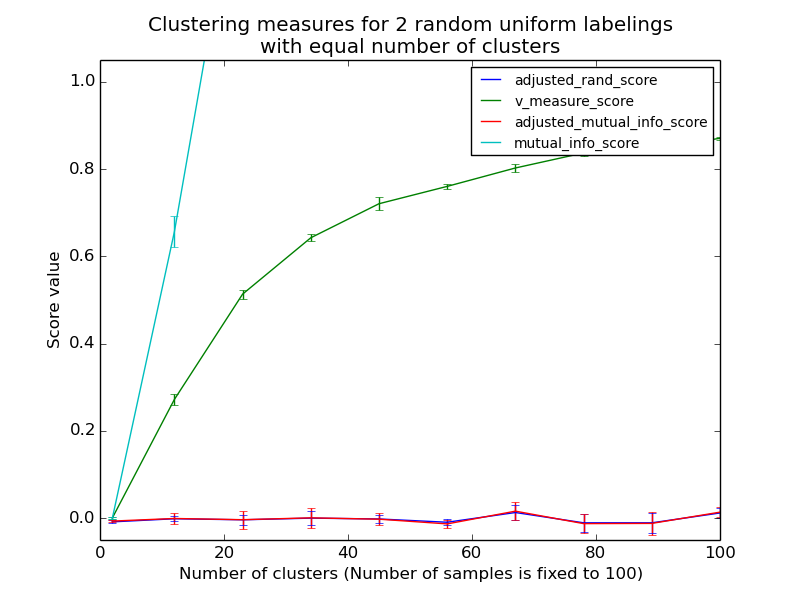 ../_images/plot_adjusted_for_chance_measures_0011.png