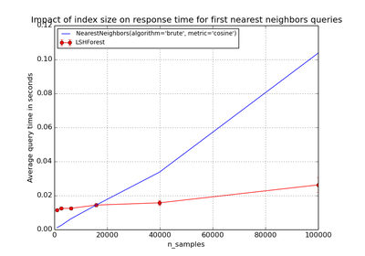 ../../_images/plot_approximate_nearest_neighbors_scalability1.png