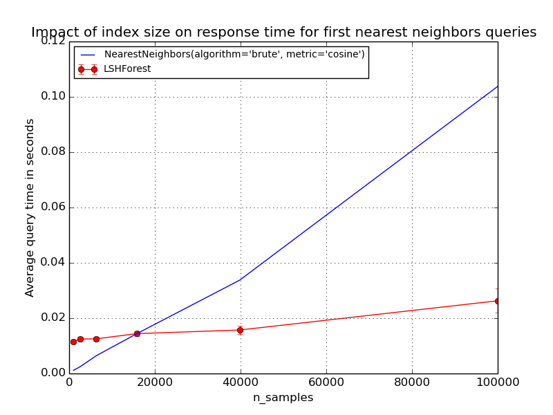 ../_images/plot_approximate_nearest_neighbors_scalability_0011.png