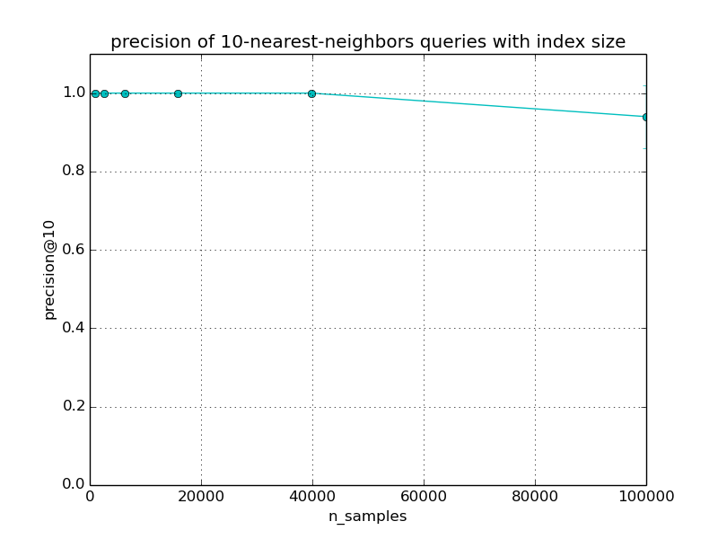 ../_images/plot_approximate_nearest_neighbors_scalability_0031.png