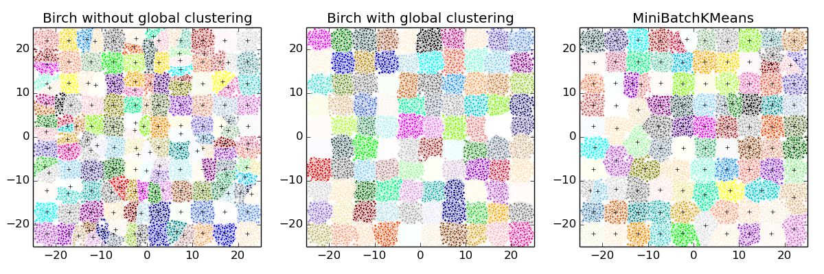 ../../_images/plot_birch_vs_minibatchkmeans_001.png