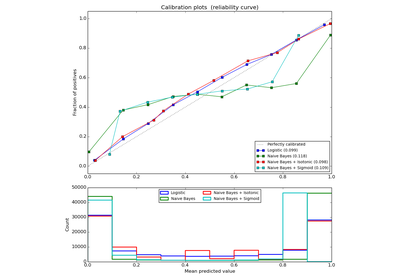 ../../_images/plot_calibration_curve1.png