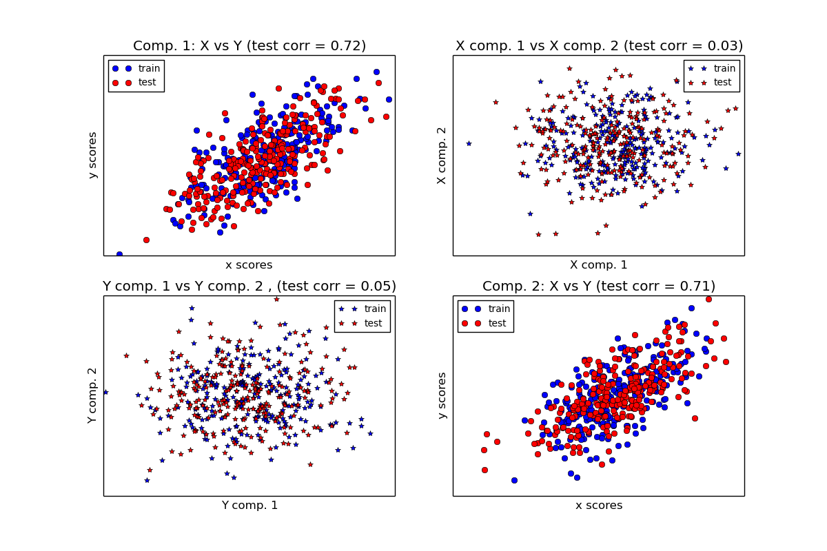 ../../_images/plot_compare_cross_decomposition_001.png