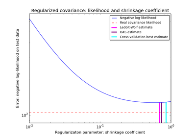 ../_images/plot_covariance_estimation.png