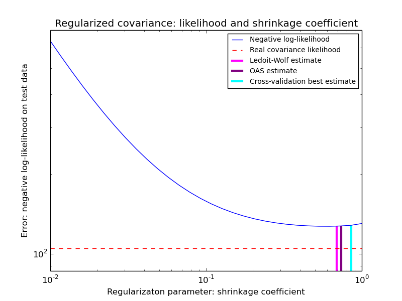 ../../_images/plot_covariance_estimation_001.png