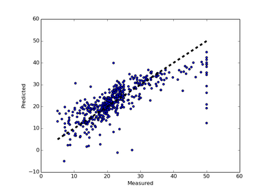 ../_images/plot_cv_predict.png