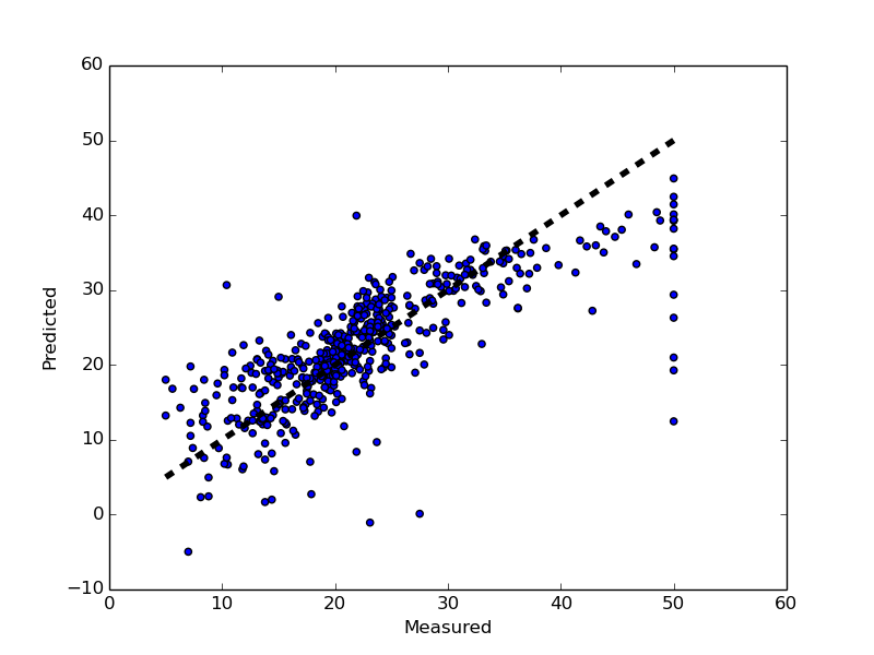 ../_images/plot_cv_predict_001.png