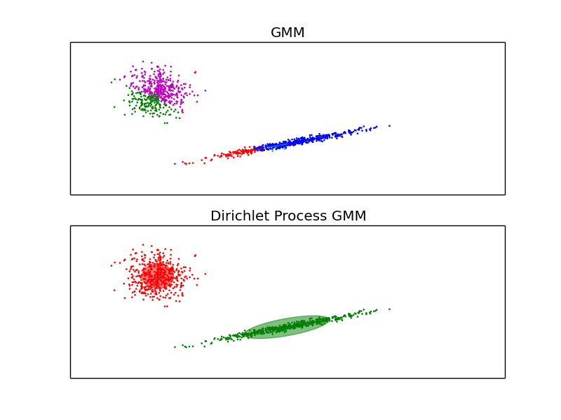 plot_gmm