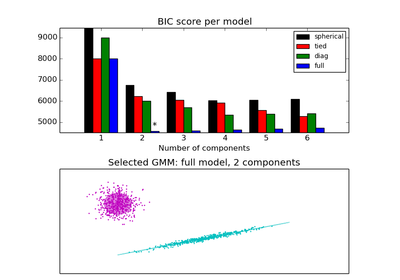 ../_images/plot_gmm_selection.png