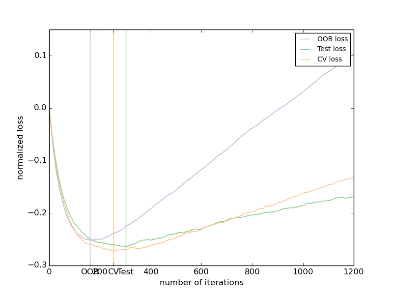 ../../_images/plot_gradient_boosting_oob_001.png