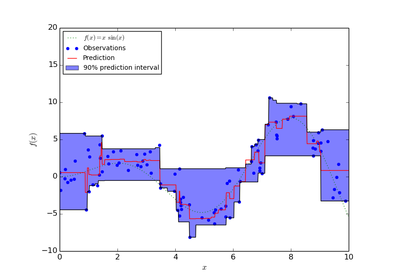 ../_images/plot_gradient_boosting_quantile.png