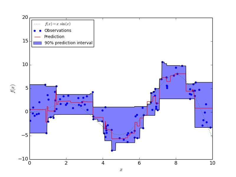 ../../_images/plot_gradient_boosting_quantile_001.png