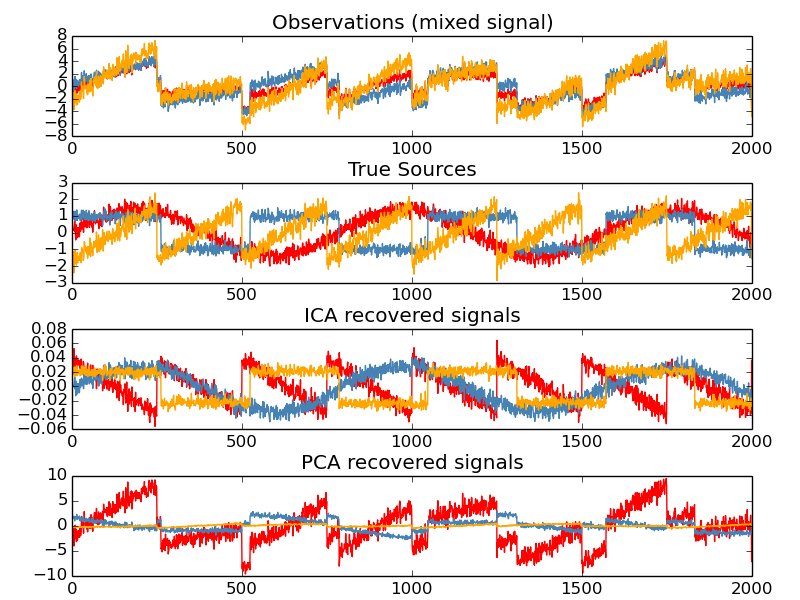 ../_images/plot_ica_blind_source_separation_0011.png