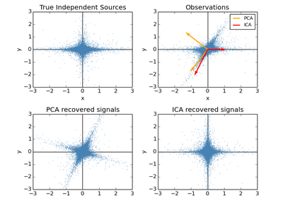 ../_images/plot_ica_vs_pca.png