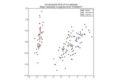 ../../_images/plot_incremental_pca1.png