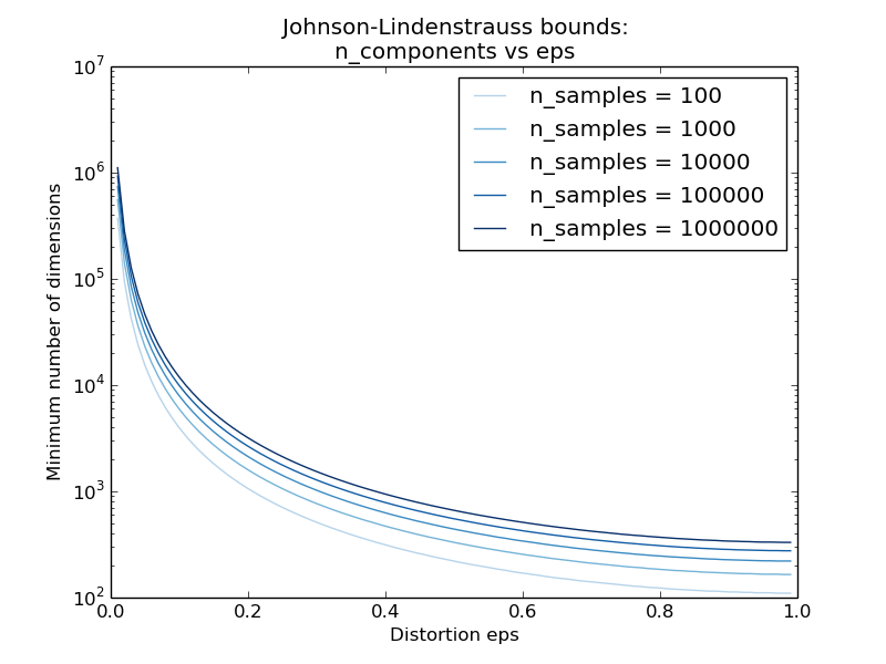 ../_images/plot_johnson_lindenstrauss_bound_0021.png