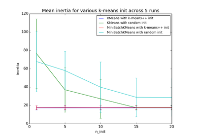 ../_images/plot_kmeans_stability_low_dim_dense.png