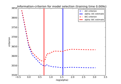 ../_images/plot_lasso_model_selection.png