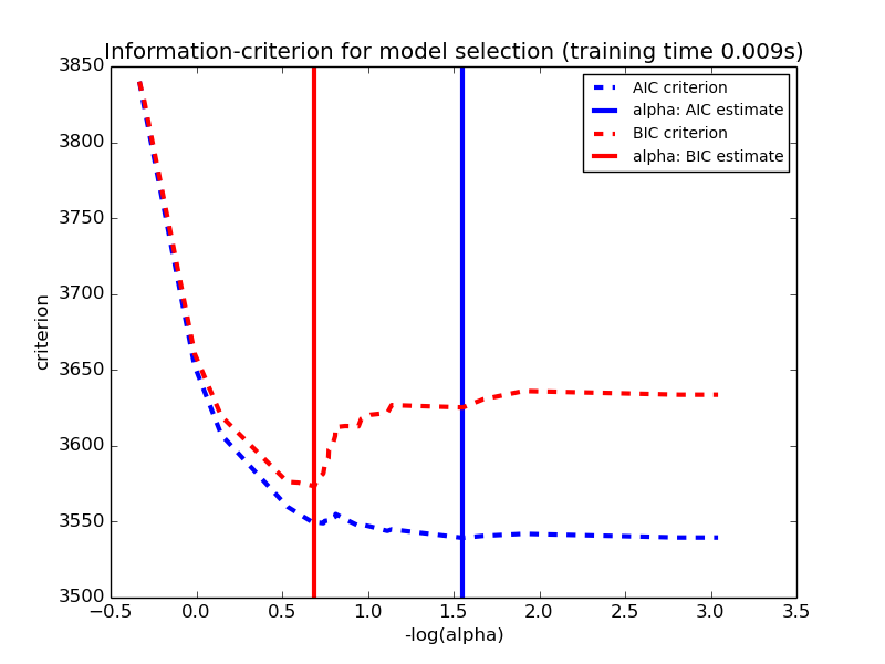 ../_images/plot_lasso_model_selection_0011.png