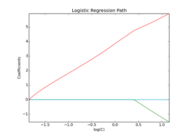 ../../_images/plot_logistic_path1.png