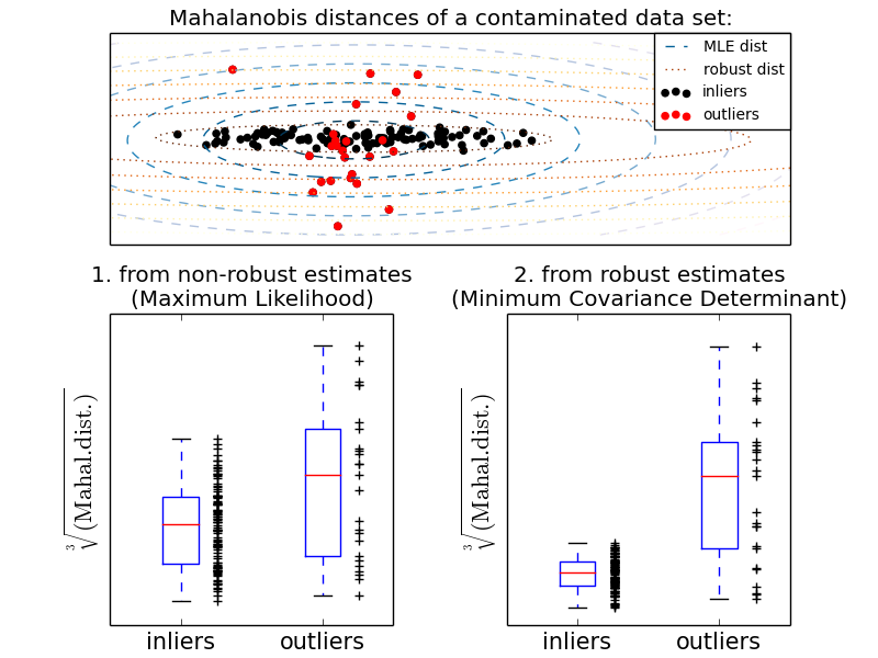 ../../_images/plot_mahalanobis_distances_001.png