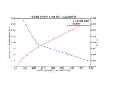 ../_images/plot_model_complexity_influence.png