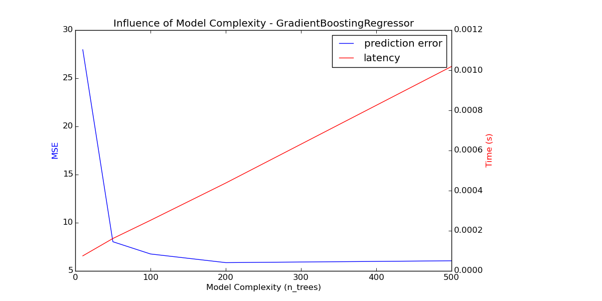 gbt_model_complexity