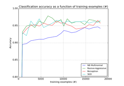 ../_images/plot_out_of_core_classification.png