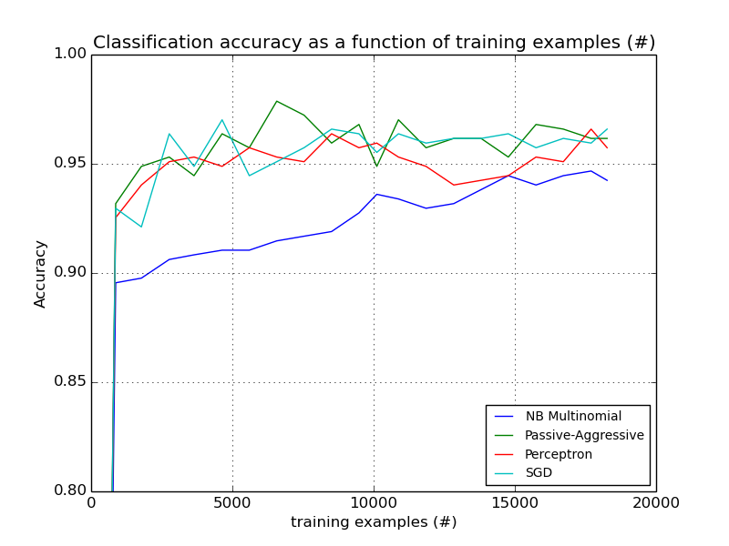 accuracy_over_time