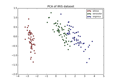 ../_images/plot_pca_vs_lda.png