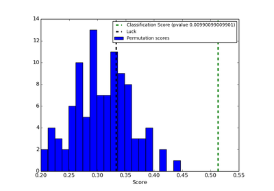 ../_images/plot_permutation_test_for_classification.png