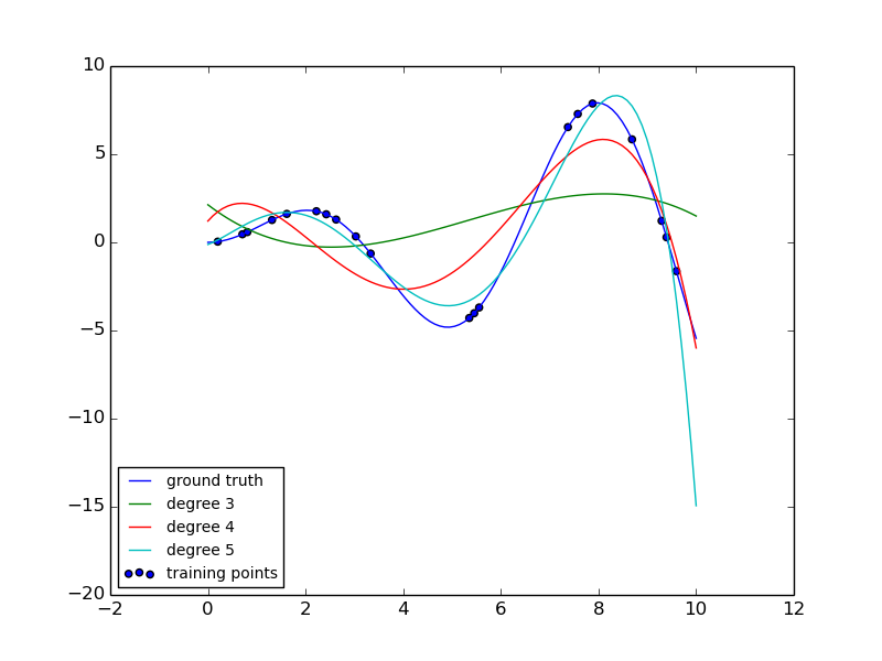 ../_images/plot_polynomial_interpolation_0011.png