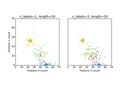 ../_images/plot_random_multilabel_dataset.png