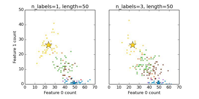 ../../_images/plot_random_multilabel_dataset_001.png