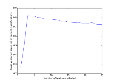 ../../_images/plot_rfe_with_cross_validation1.png