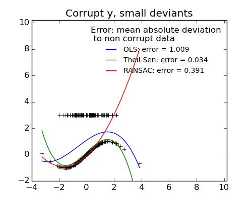 y_outliers