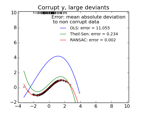 large_y_outliers