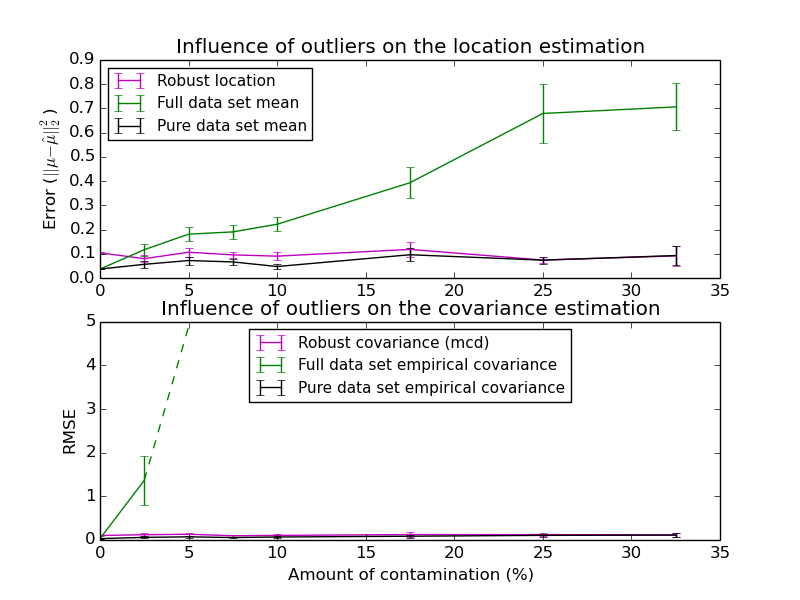 ../../_images/plot_robust_vs_empirical_covariance_001.png