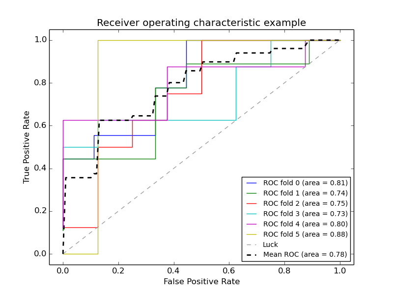 ../../_images/plot_roc_crossval_001.png