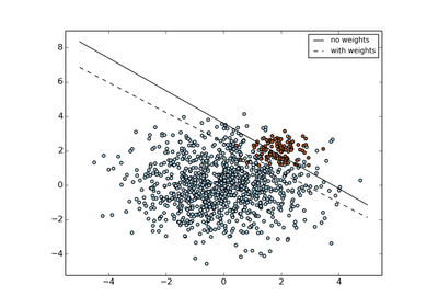 ../_images/plot_separating_hyperplane_unbalanced.png