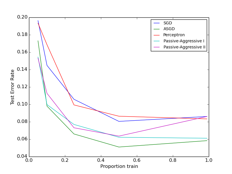 ../../_images/plot_sgd_comparison_001.png