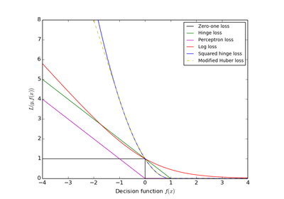 ../_images/plot_sgd_loss_functions.png