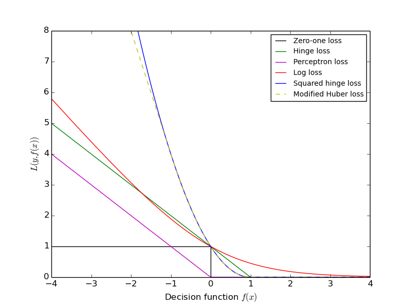 ../../_images/plot_sgd_loss_functions_001.png