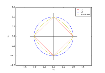 ../_images/plot_sgd_penalties.png